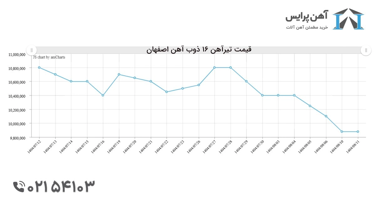 بهترین کارخانه تولید کننده تیرآهن